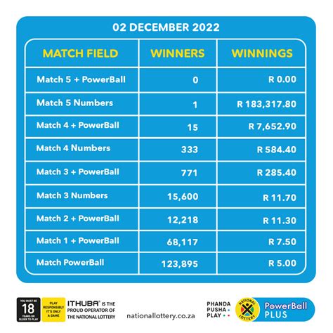 sa powerball results history 2022|Old Powerball Results from the year 2022 .